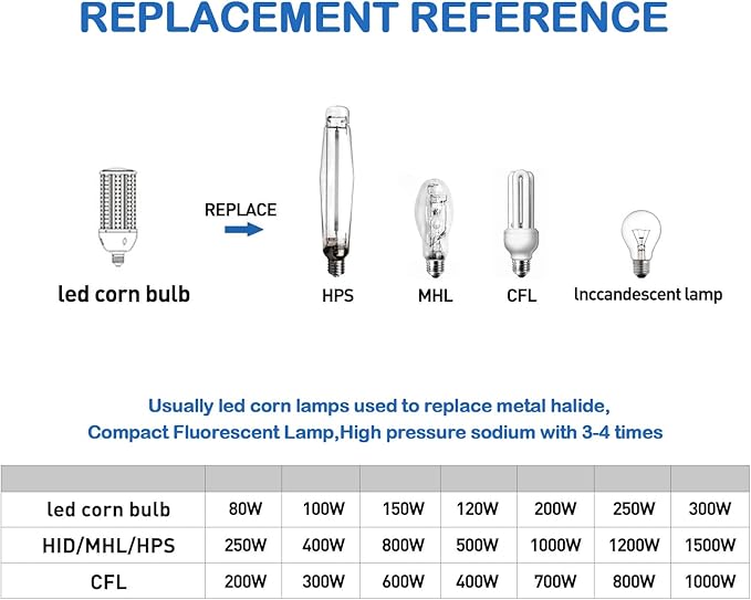 32W LED Light Bulb, E26 Base with E27 Adapter, 5000K 5000LM LED Light Bulb for Garage Warehouse Workshop Barn (32Watts)