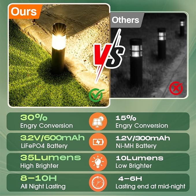 Solar Lights Outdoor 6 Pack, Energy-Saving Stainless Steel Pathway Lights, Bright 35LM Warm White LED Landscape Lighting for Backyard, Porch, Sidewalk, Garden Decor, IP65 Waterproof Auto On/Off